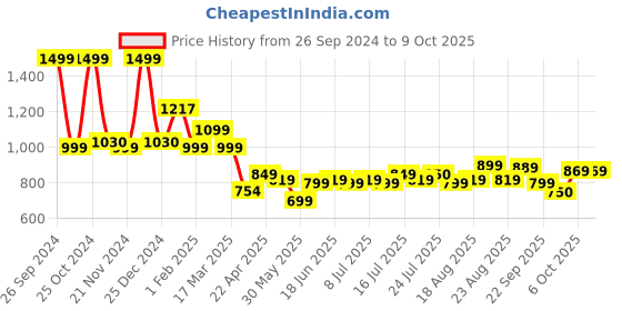 tatacliq.com Campus Men's INFINITE Navy Running Shoes campus Price History Graph from 26 Sep 2024 to 9 Oct 2025