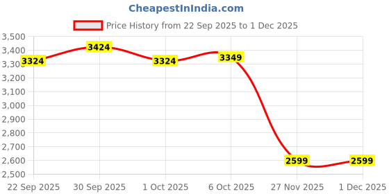 tatacliq.com Campus Men's INFINO Black Running Shoes campus Price History Graph from 22 Sep 2025 to 1 Dec 2025