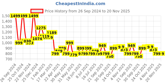 tatacliq.com Campus Men's Ink Black Running Shoes campus Price History Graph from 26 Sep 2024 to 19 Nov 2025
