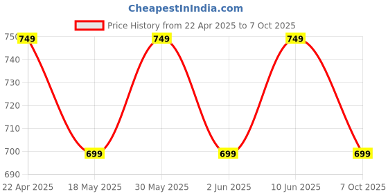 tatacliq.com Campus Men's Ink Black Slides campus Price History Graph from 22 Apr 2025 to 7 Oct 2025