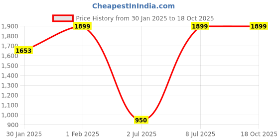 tatacliq.com Campus Men's ISAAK Black Running Shoes campus Price History Graph from 30 Jan 2025 to 18 Oct 2025