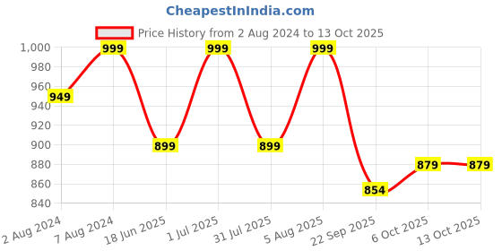 tatacliq.com Campus Men's IVAN Black Running Shoes campus Price History Graph from 2 Aug 2024 to 13 Oct 2025
