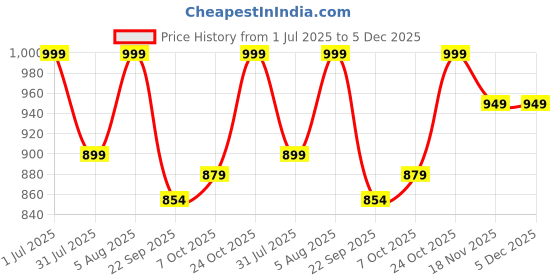tatacliq.com Campus Men's IVAN Dark Grey Running Shoes campus Price History Graph from 1 Jul 2025 to 4 Dec 2025