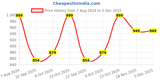 tatacliq.com Campus Men's IVAN Navy Running Shoes campus Price History Graph from 7 Aug 2024 to 4 Dec 2025