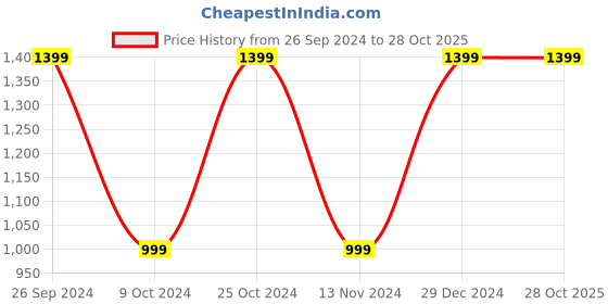 tatacliq.com Campus Men's Jade Lead Grey Running Shoes campus Price History Graph from 26 Sep 2024 to 28 Oct 2025