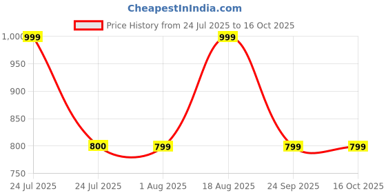 tatacliq.com Campus Men's Jade Lead Grey Running Shoes campus Price History Graph from 24 Jul 2025 to 15 Oct 2025