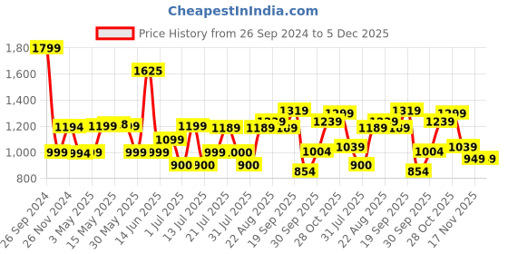 tatacliq.com Campus Men's Jasper Beige Running Shoes campus Price History Graph from 26 Sep 2024 to 5 Dec 2025