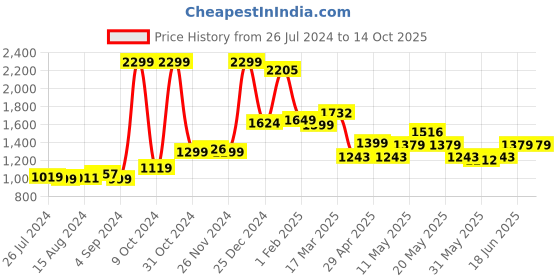 tatacliq.com Campus Men's Jet Black Running Shoes campus Price History Graph from 26 Jul 2024 to 13 Oct 2025
