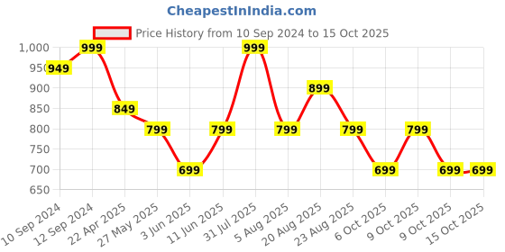 tatacliq.com Campus Men's Jet Black Running Shoes campus Price History Graph from 10 Sep 2024 to 14 Oct 2025