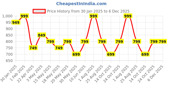 tatacliq.com Campus Men's Jet Black Running Shoes campus Price History Graph from 30 Jan 2025 to 6 Dec 2025