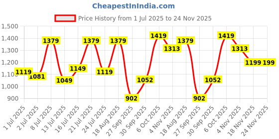 tatacliq.com Campus Men's Jet Black Running Shoes campus Price History Graph from 1 Jul 2025 to 23 Nov 2025