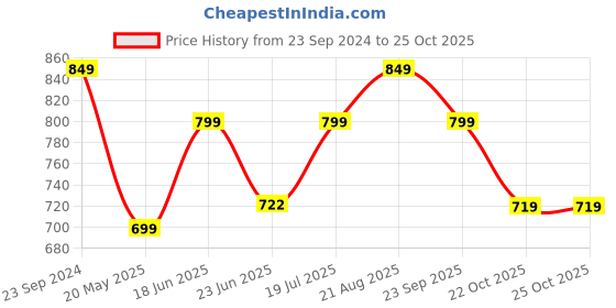 tatacliq.com Campus Men's JOY Aegean Blue Floater Sandals campus Price History Graph from 23 Sep 2024 to 25 Oct 2025