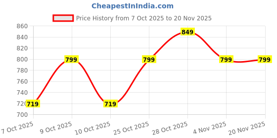 tatacliq.com Campus Men's Joy Navy Floater Sandals campus Price History Graph from 7 Oct 2025 to 20 Nov 2025