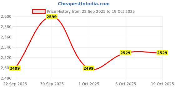 tatacliq.com Campus Men's JUNIPER Light Grey Running Shoes campus Price History Graph from 22 Sep 2025 to 18 Oct 2025