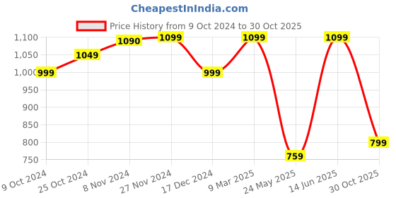 tatacliq.com Campus Men's King Pro Black Running Shoes campus Price History Graph from 9 Oct 2024 to 30 Oct 2025