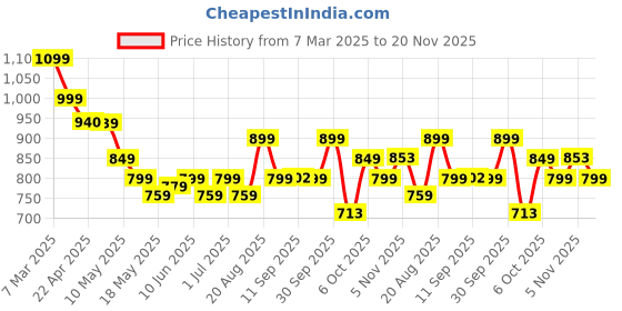 tatacliq.com Campus Men's King Pro Black Running Shoes campus Price History Graph from 7 Mar 2025 to 20 Nov 2025
