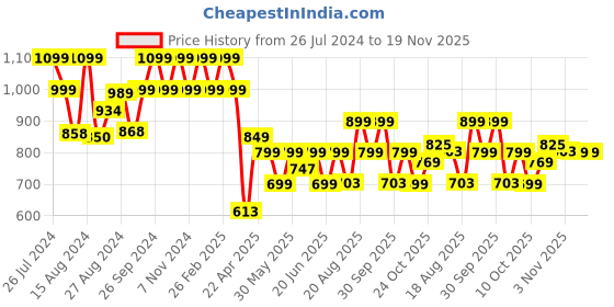 tatacliq.com Campus Men's King Pro Maroon Running Shoes campus Price History Graph from 26 Jul 2024 to 19 Nov 2025