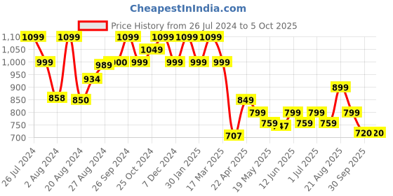 tatacliq.com Campus Men's King Pro Red Running Shoes campus Price History Graph from 26 Jul 2024 to 4 Oct 2025