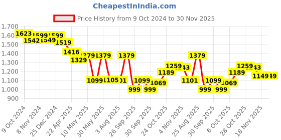 tatacliq.com Campus Men's Kizer Maroon Running Shoes campus Price History Graph from 9 Oct 2024 to 30 Nov 2025