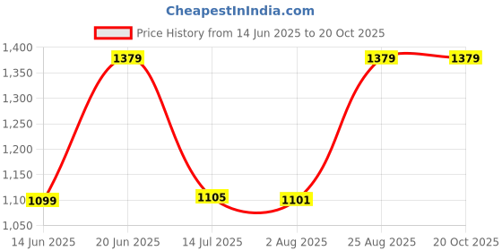 tatacliq.com Campus Men's Kizer Maroon Running Shoes campus Price History Graph from 14 Jun 2025 to 20 Oct 2025