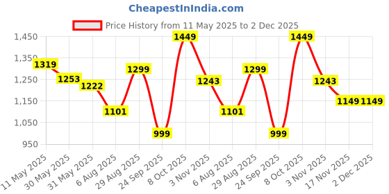 tatacliq.com Campus Men's KIZER Off White Running Sandals campus Price History Graph from 11 May 2025 to 2 Dec 2025