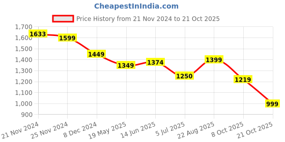 tatacliq.com Campus Men's KNICK Black Casual Sneakers campus Price History Graph from 21 Nov 2024 to 21 Oct 2025