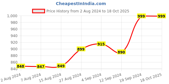 tatacliq.com Campus Men's KOSMO PRO Black Running Shoes campus Price History Graph from 2 Aug 2024 to 18 Oct 2025