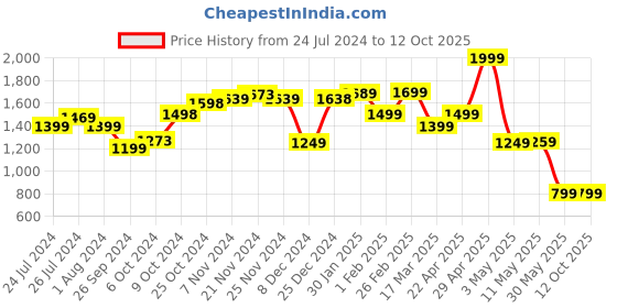 tatacliq.com Campus Men's KREATION Grey Running Shoes campus Price History Graph from 24 Jul 2024 to 11 Oct 2025