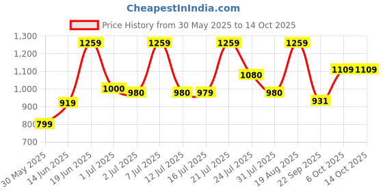 tatacliq.com Campus Men's KREATION Grey Running Shoes campus Price History Graph from 30 May 2025 to 13 Oct 2025