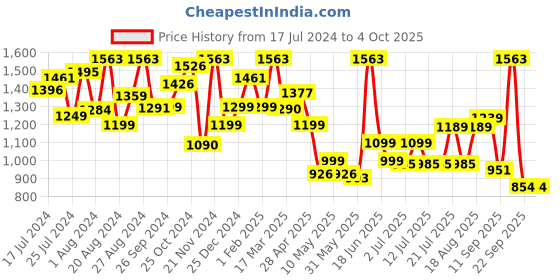 tatacliq.com Campus Men's Kripto White Running Shoes campus Price History Graph from 17 Jul 2024 to 4 Oct 2025