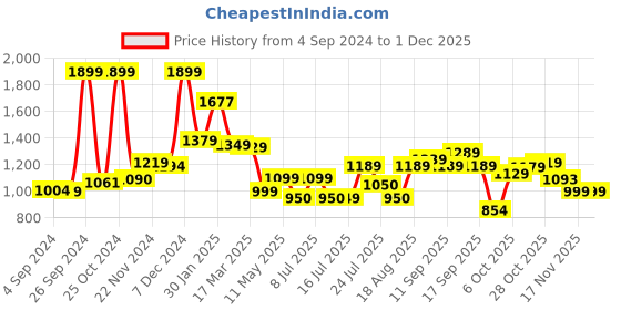 tatacliq.com Campus Men's Krish Black Running Shoes campus Price History Graph from 4 Sep 2024 to 30 Nov 2025