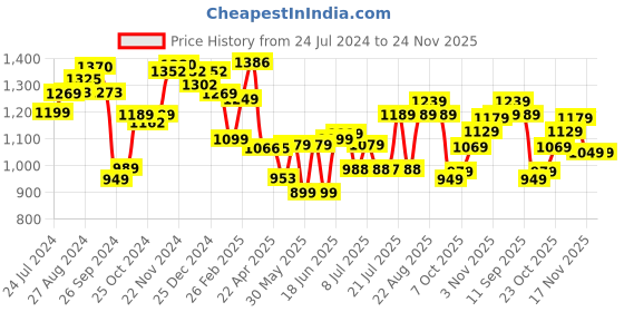 tatacliq.com Campus Men's LAWRENCE Navy Running Shoes campus Price History Graph from 24 Jul 2024 to 24 Nov 2025