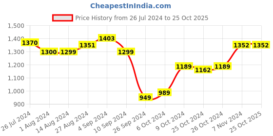 tatacliq.com Campus Men's LAWRENCE White Running Shoes campus Price History Graph from 26 Jul 2024 to 25 Oct 2025