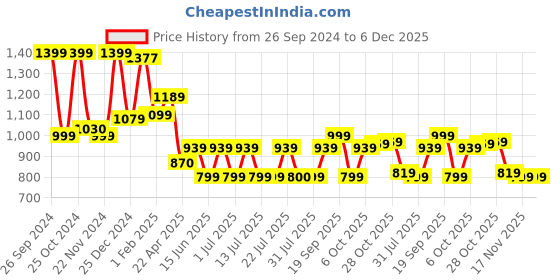 tatacliq.com Campus Men's Legend Black & White Running Shoes campus Price History Graph from 26 Sep 2024 to 5 Dec 2025