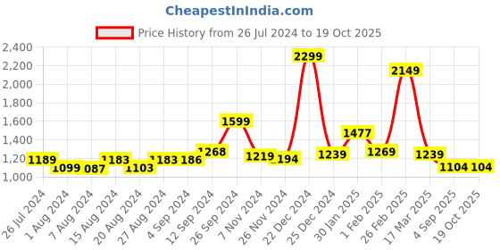 tatacliq.com Campus Men's Lift Black Running Shoes campus Price History Graph from 26 Jul 2024 to 19 Oct 2025