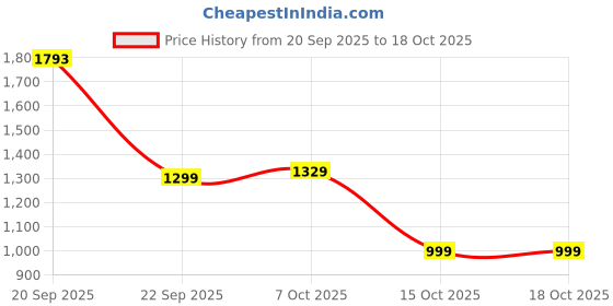 tatacliq.com Campus Men's Light Grey & Blue Running Shoes campus Price History Graph from 20 Sep 2025 to 17 Oct 2025