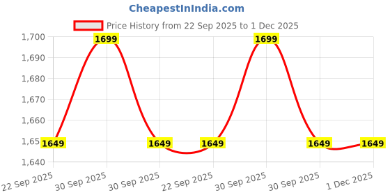 tatacliq.com Campus Men's Light Grey Running Shoes campus Price History Graph from 22 Sep 2025 to 1 Dec 2025