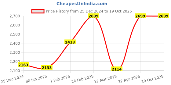 tatacliq.com Campus Men's Light Grey Running Shoes campus Price History Graph from 25 Dec 2024 to 18 Oct 2025