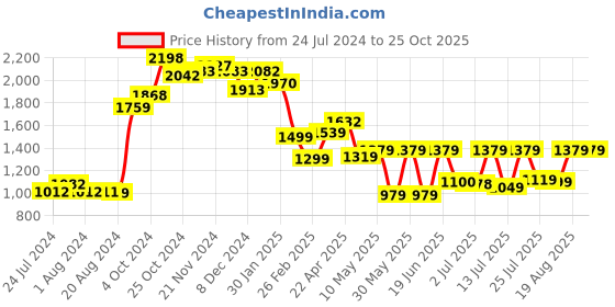 tatacliq.com Campus Men's Livve Black Running Shoes campus Price History Graph from 24 Jul 2024 to 24 Oct 2025
