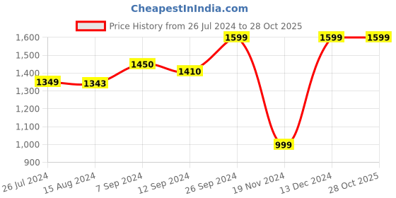 tatacliq.com Campus Men's LOCATOR Navy Running Shoes campus Price History Graph from 26 Jul 2024 to 27 Oct 2025