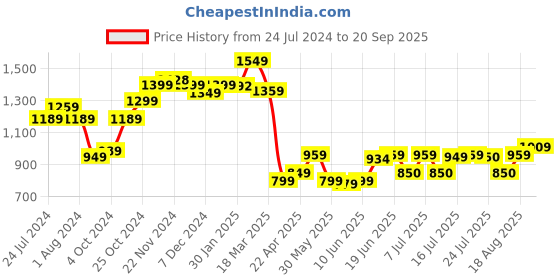 tatacliq.com Campus Men's LUCAS Brown Running Shoes campus Price History Graph from 24 Jul 2024 to 20 Sep 2025
