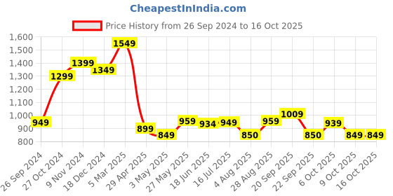 tatacliq.com Campus Men's LUCAS Brown Running Shoes campus Price History Graph from 26 Sep 2024 to 16 Oct 2025