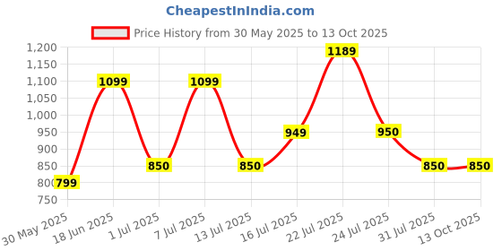 tatacliq.com Campus Men's LUCAS Grey Running Shoes campus Price History Graph from 30 May 2025 to 13 Oct 2025