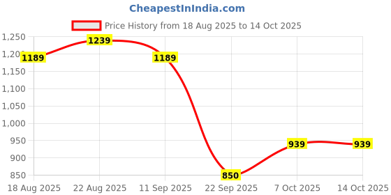 tatacliq.com Campus Men's LUCAS Grey Running Shoes campus Price History Graph from 18 Aug 2025 to 13 Oct 2025