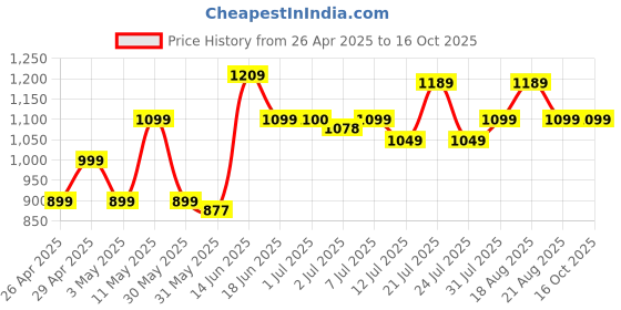 tatacliq.com Campus Men's Lucius Ash Grey Running Shoes campus Price History Graph from 26 Apr 2025 to 15 Oct 2025