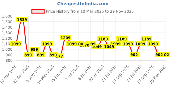 tatacliq.com Campus Men's Lucius Black Running Shoes campus Price History Graph from 10 Mar 2025 to 29 Nov 2025