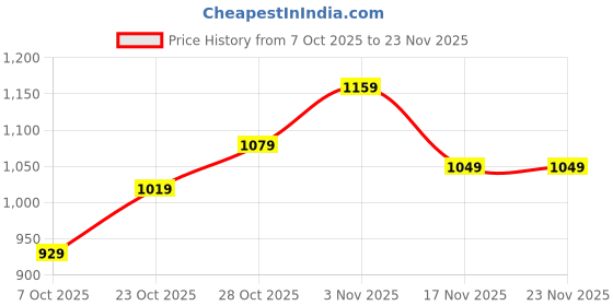 tatacliq.com Campus Men's Lucius Black Running Shoes campus Price History Graph from 7 Oct 2025 to 23 Nov 2025