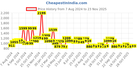 tatacliq.com Campus Men's Lucius Navy Running Shoes campus Price History Graph from 7 Aug 2024 to 23 Nov 2025