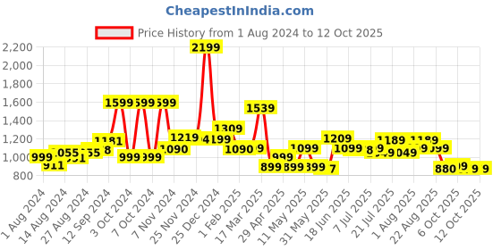 tatacliq.com Campus Men's Lucius White Running Shoes campus Price History Graph from 1 Aug 2024 to 12 Oct 2025