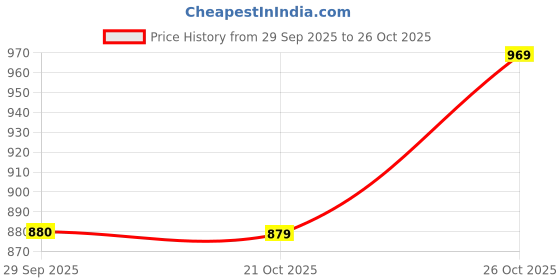 tatacliq.com Campus Men's Lucius White Running Shoes campus Price History Graph from 29 Sep 2025 to 25 Oct 2025